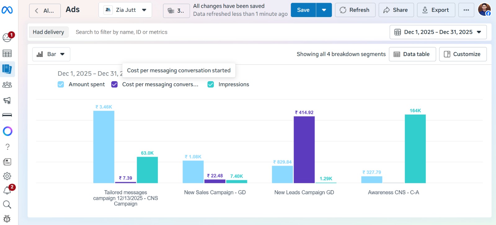 Sales Campaign Results